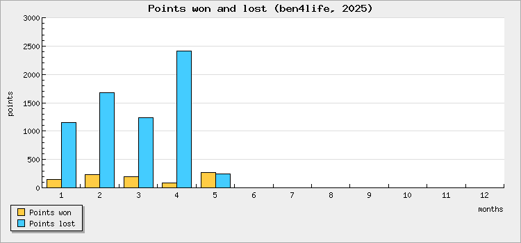 Points won and lost