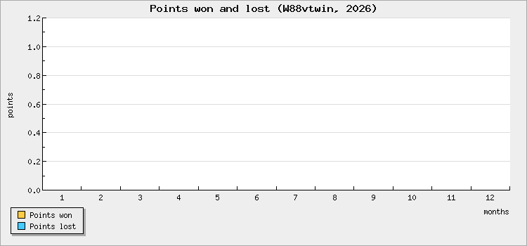 Points won and lost