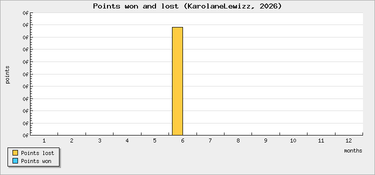 Points won and lost