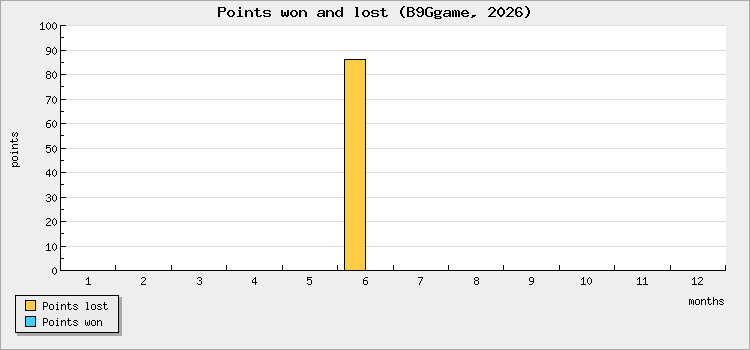 Points won and lost