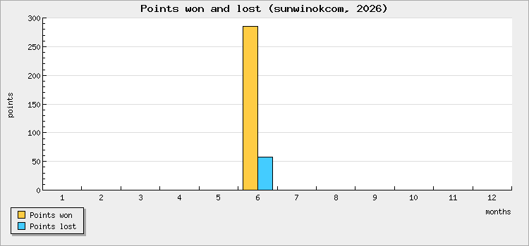 Points won and lost