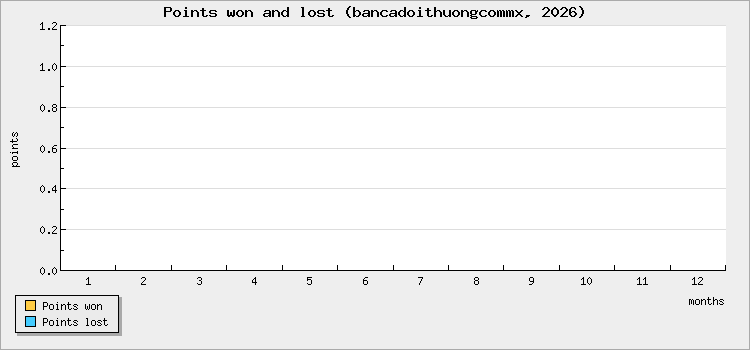 Points won and lost