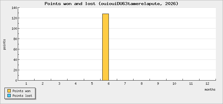 Points won and lost