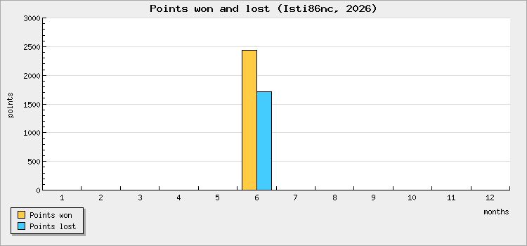 Points won and lost
