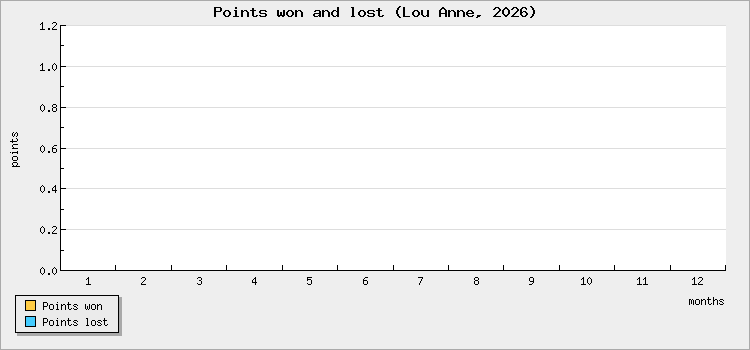 Points won and lost