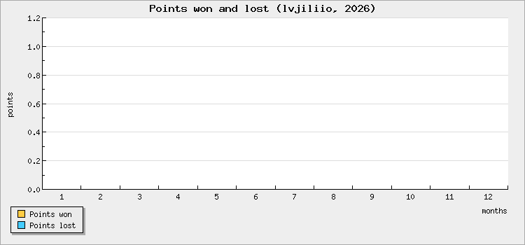 Points won and lost