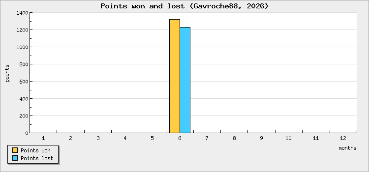 Points won and lost