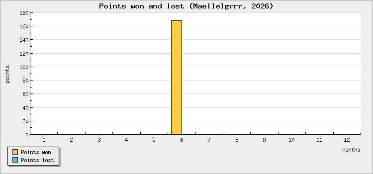 Points won and lost