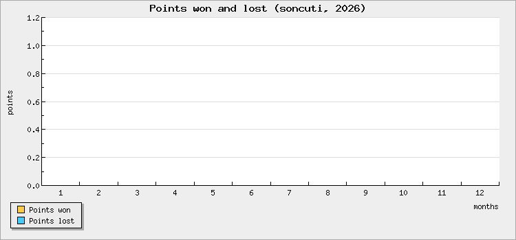 Points won and lost
