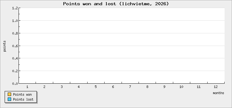 Points won and lost