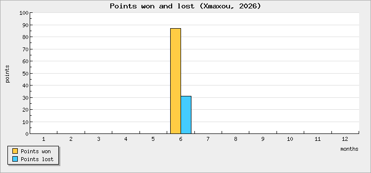 Points won and lost