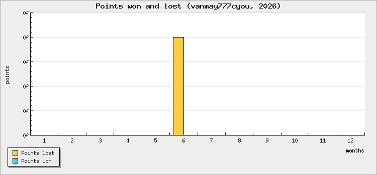 Points won and lost
