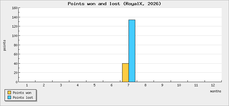 Points won and lost