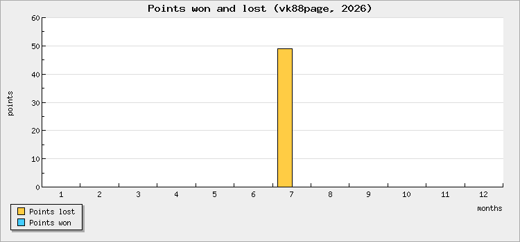 Points won and lost