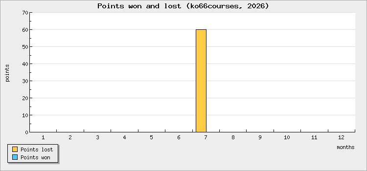 Points won and lost