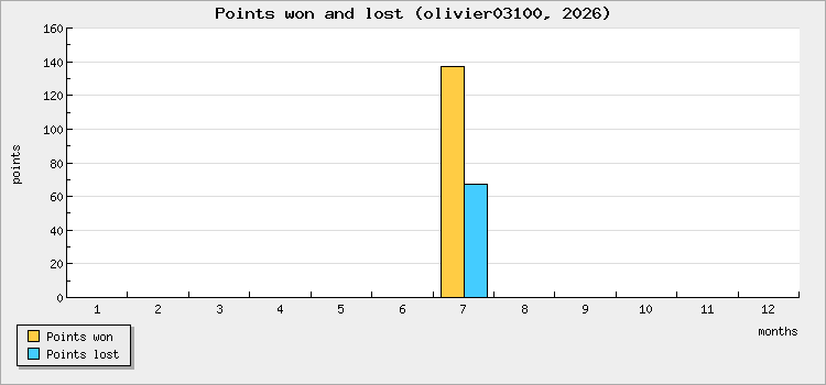 Points won and lost