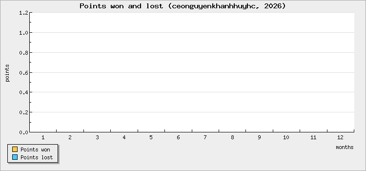Points won and lost