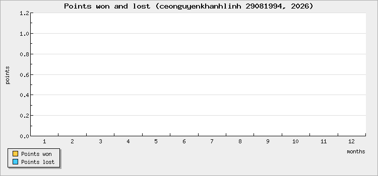 Points won and lost