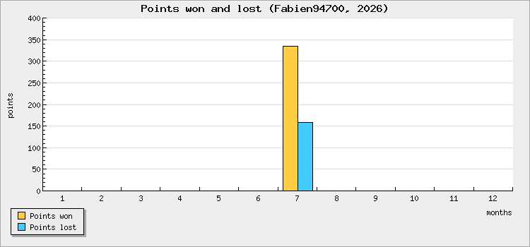 Points won and lost