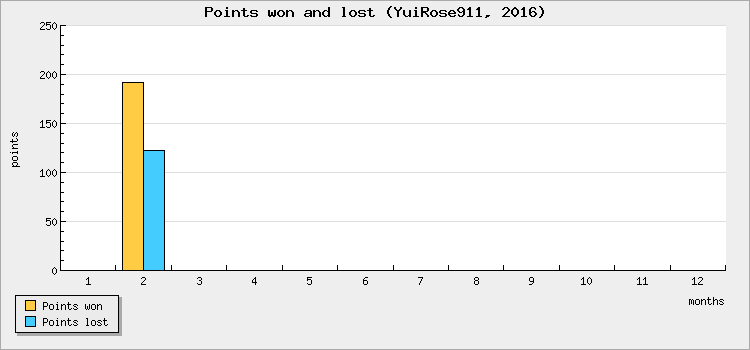 Points won and lost