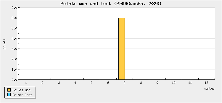 Points won and lost