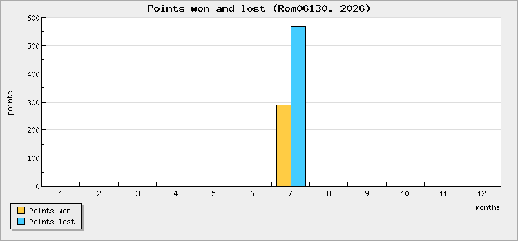 Points won and lost