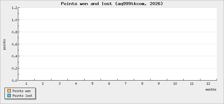 Points won and lost