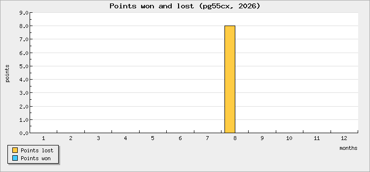 Points won and lost