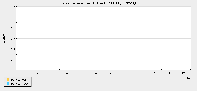 Points won and lost