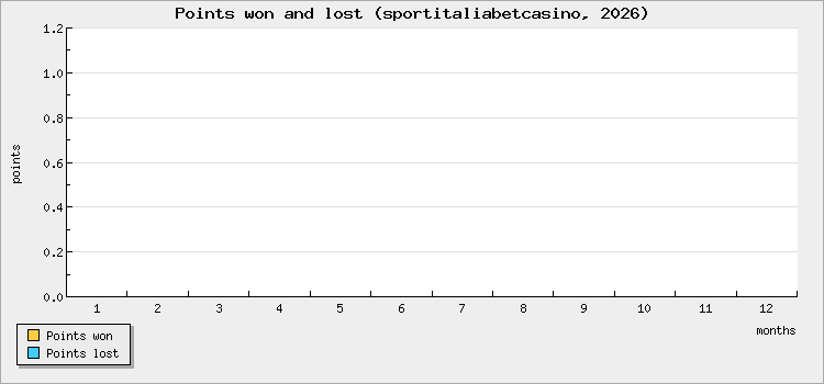 Points won and lost
