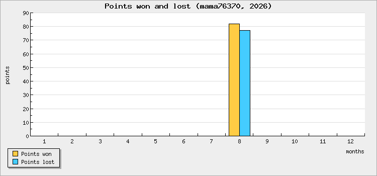 Points won and lost