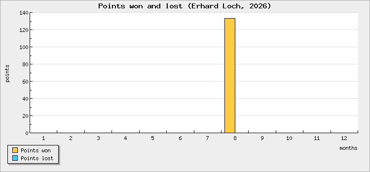 Points won and lost