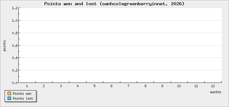 Points won and lost
