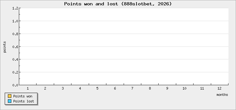 Points won and lost