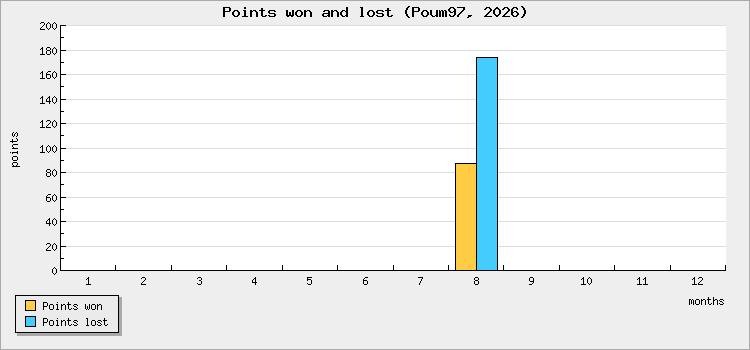 Points won and lost