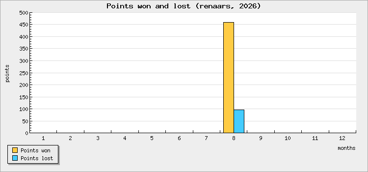Points won and lost
