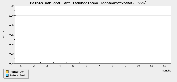 Points won and lost