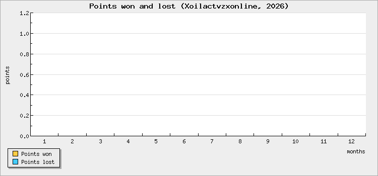 Points won and lost