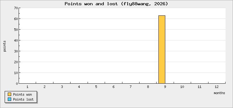 Points won and lost