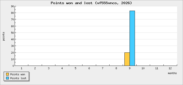 Points won and lost