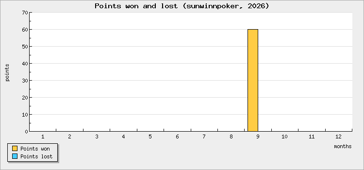 Points won and lost