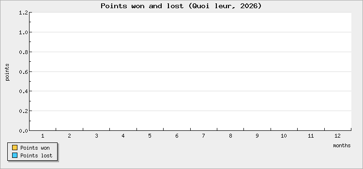 Points won and lost