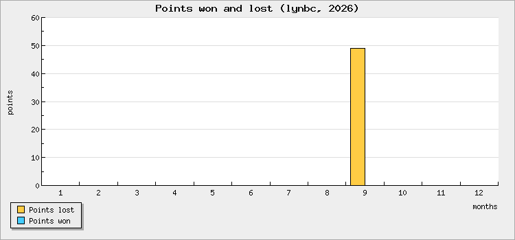 Points won and lost