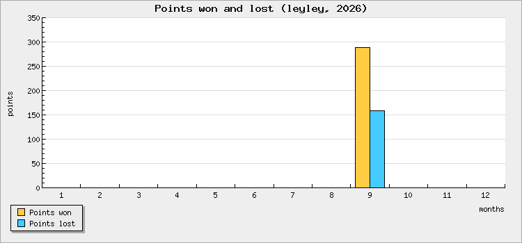 Points won and lost