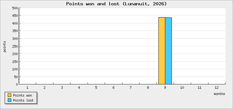 Points won and lost