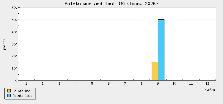 Points won and lost