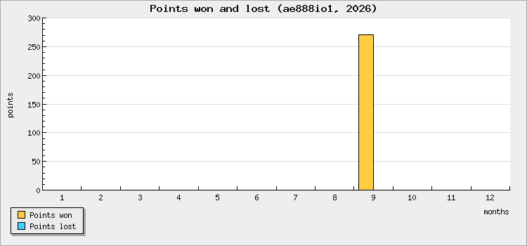 Points won and lost