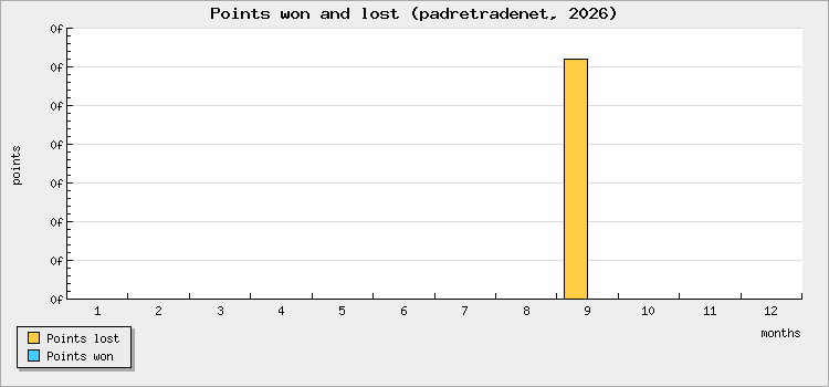 Points won and lost