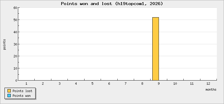 Points won and lost