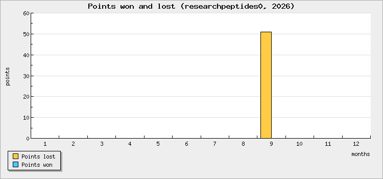 Points won and lost